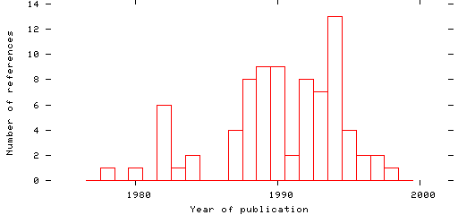 Distribution of publication dates