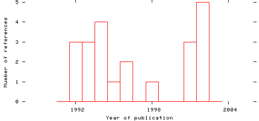 Distribution of publication dates